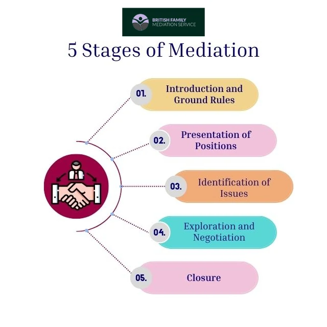 What Happens During an Online Mediation Appointment Colwyn Bay?